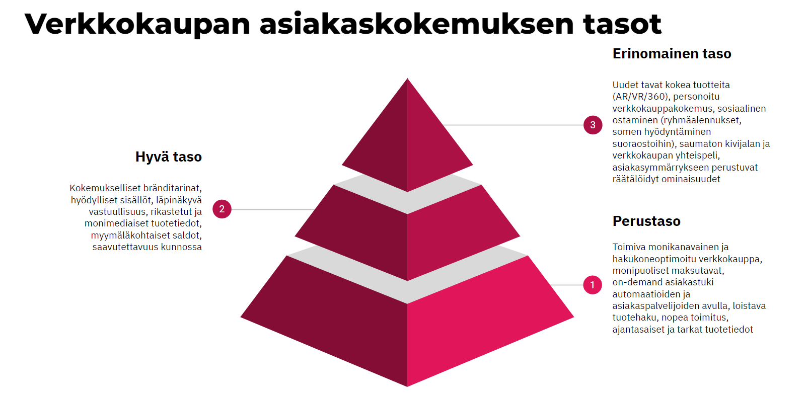 Verkkokauppojen Asiakaskokemus: Esittelyssä Kolme Tasoa