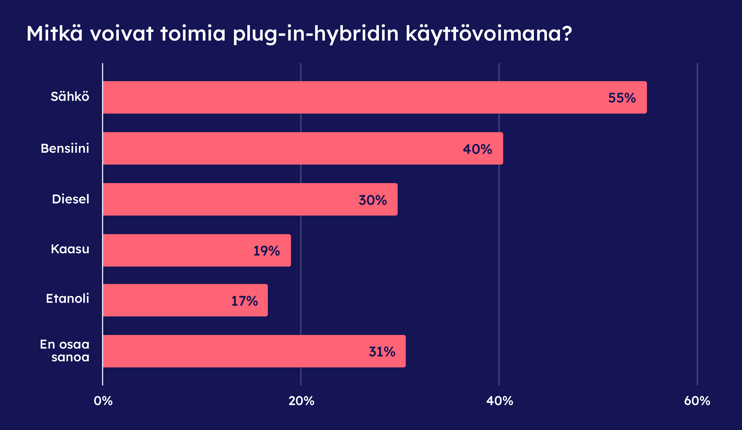 Mitkä voivat toimia plug-in-hybridin käyttövoimana -kaavio