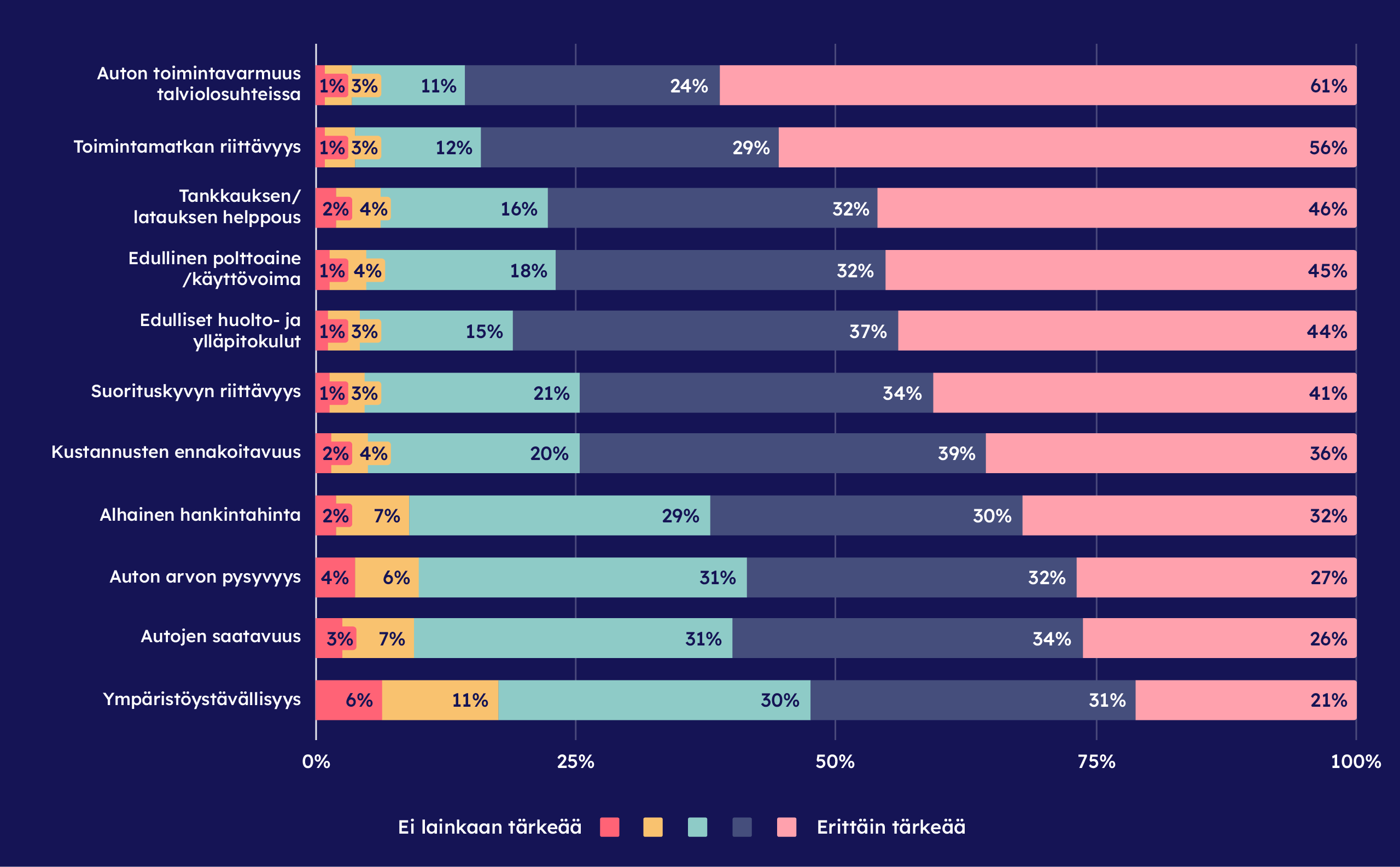 Miten tärkeänä pidät seuraavia tekijöitä -kysymyksen vastauskaavio